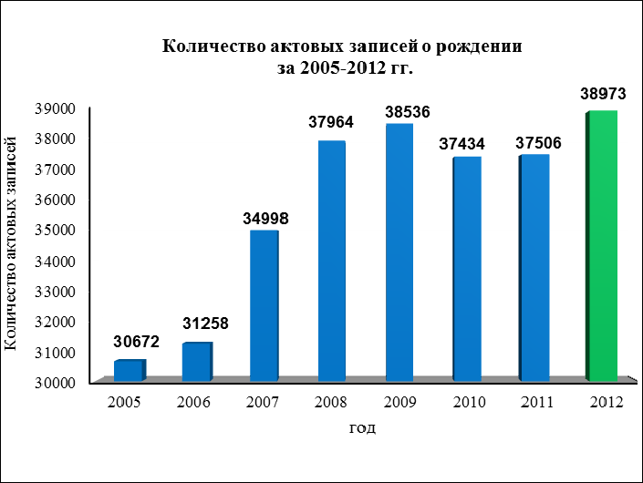 График предоставлен службой ЗАГС Иркутской области