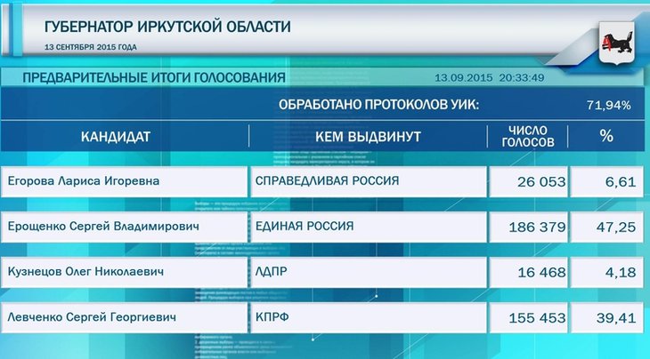 Предварительные итоги выборов. Изображение с сайта ЦИК РФ