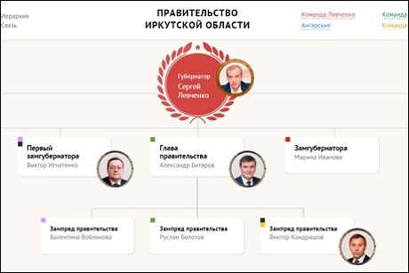 Структура правительства иркутской области схема