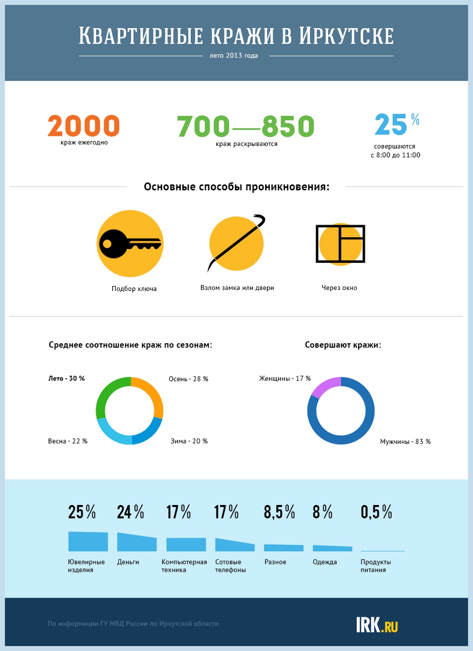 статистика квартирных краж в москве
